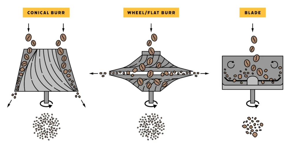 types of coffee grinders