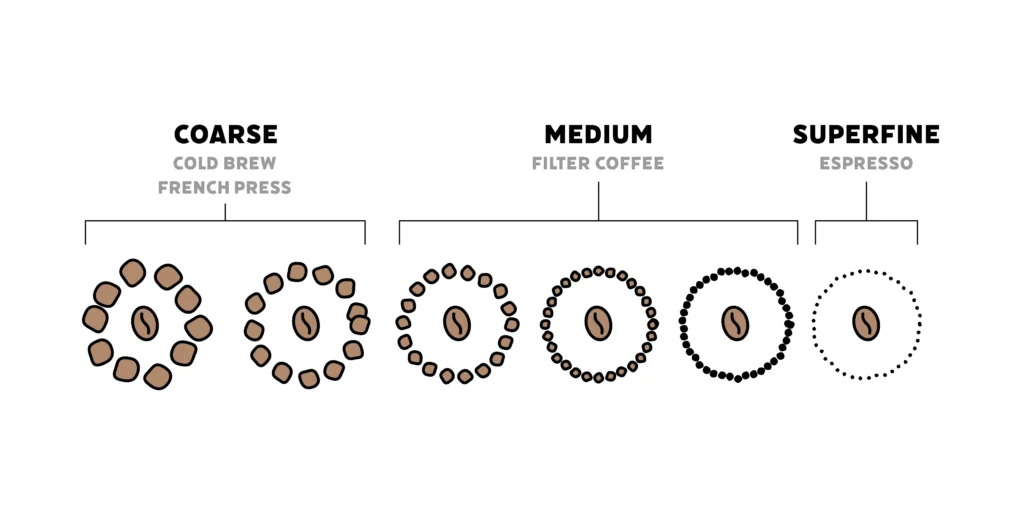 Diagram of ground coffee sizes